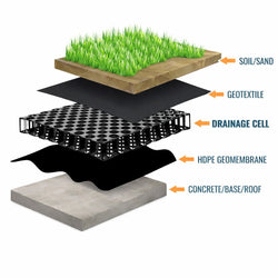 Exploded diagram showing drainage cell installation layers including soil, geotextile, drainage cell, HDPE membrane and concrete base